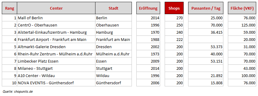 Die 10 größten Einkaufszentren in Deutschland (nach Anzahl der Shops)